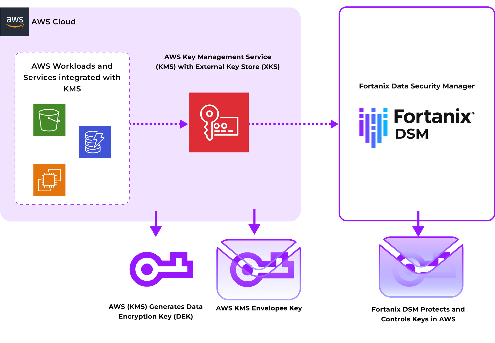 How Does AWS External Key Store with Fortanix DSM Work?